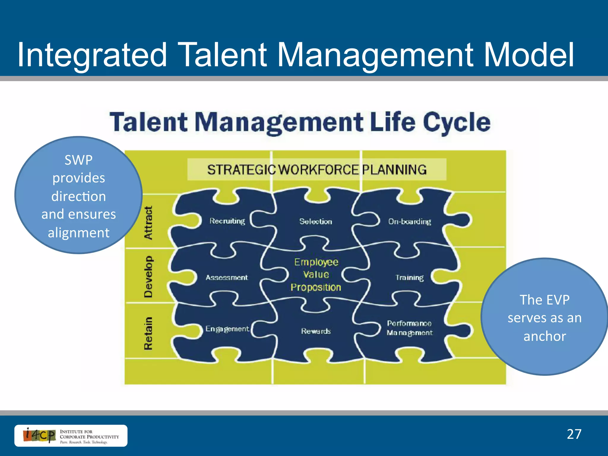 Integrated Talent Management Model

     SWP	
  
   provides	
  
  direc8on	
  
 and	
  ensures	
  
  alignment	
  



                               The	
  EVP	
  
                             serves	
  as	
  an	
  
                               anchor	
  




                                             27	
  
 