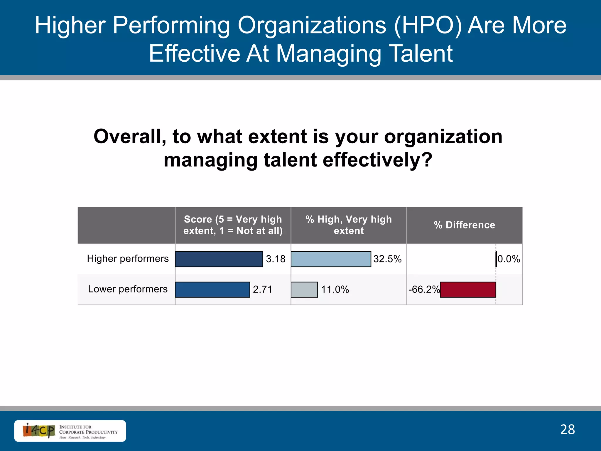 Higher Performing Organizations (HPO) Are More
          Effective At Managing Talent


     Overall, to what extent is your organization
            managing talent effectively?




                                                    28	
  
 