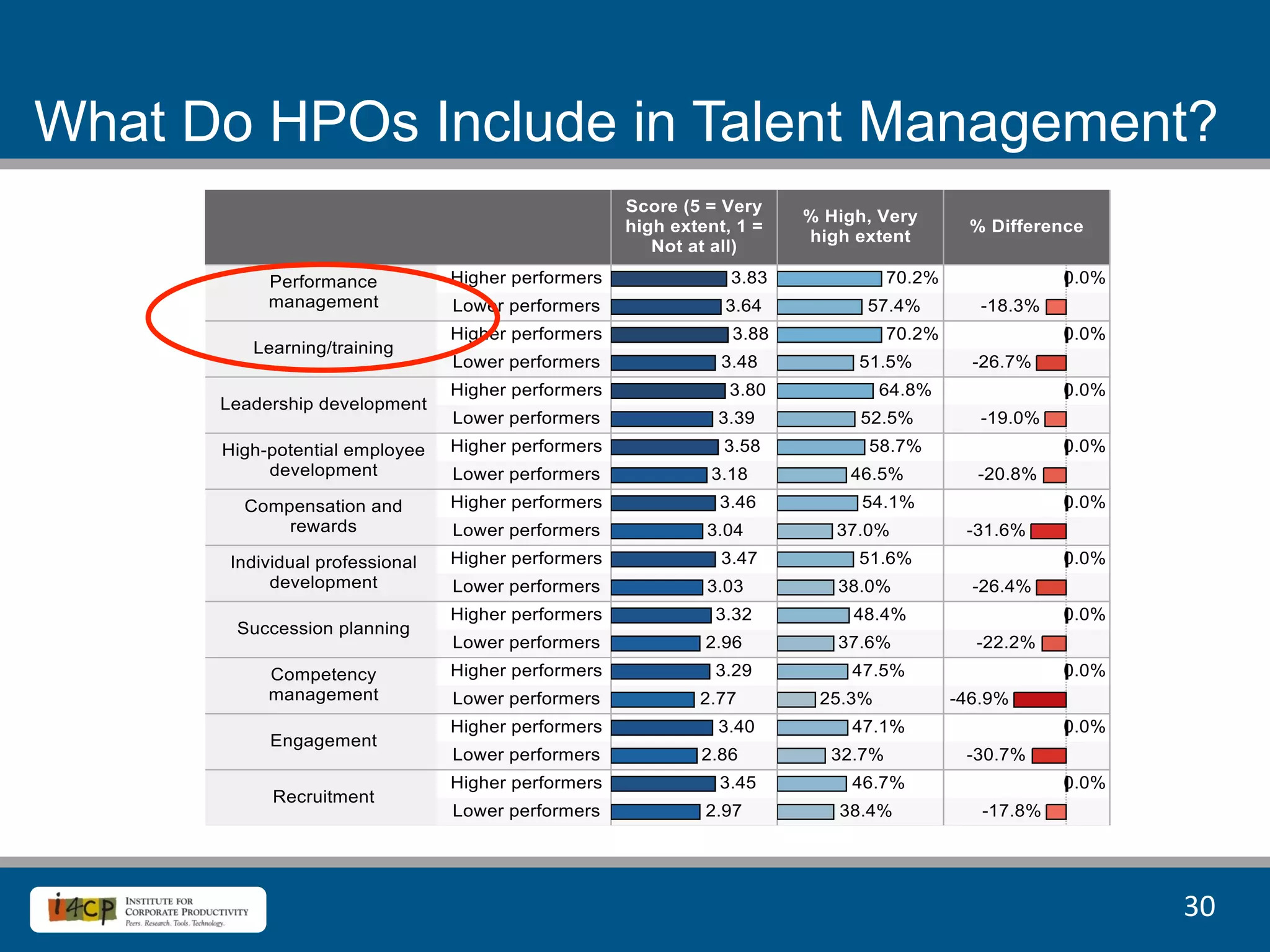 What Do HPOs Include in Talent Management?




                                        30	
  
 