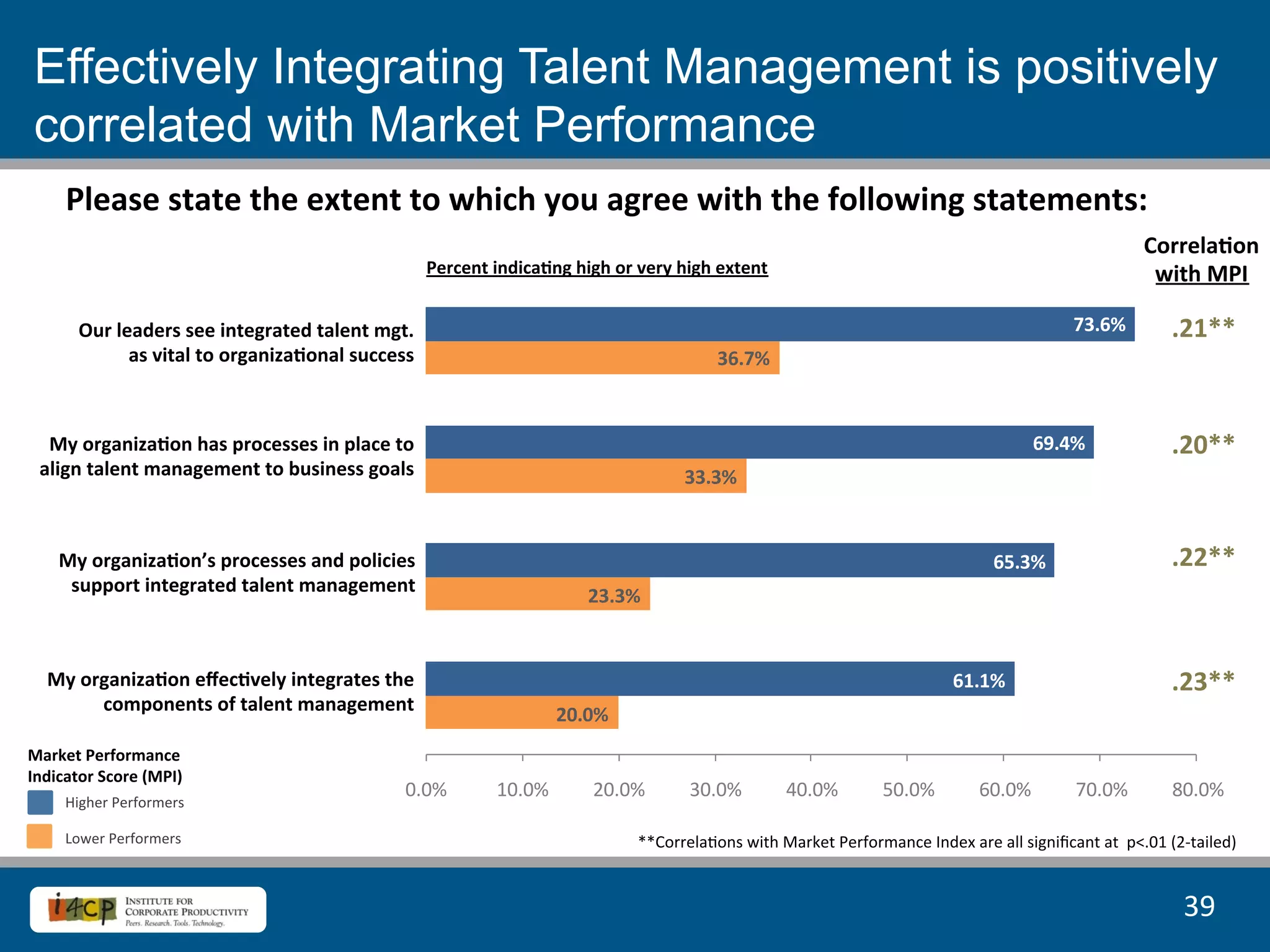 Effectively Integrating Talent Management is positively
 correlated with Market Performance
       Please	
  state	
  the	
  extent	
  to	
  which	
  you	
  agree	
  with	
  the	
  following	
  statements:	
  
                                                                                                                                                                                                                      Correla<on	
  	
  
                                                                         Percent	
  indica<ng	
  high	
  or	
  very	
  high	
  extent	
                                                                                with	
  MPI	
  

         Our	
  leaders	
  see	
  integrated	
  talent	
  mgt.	
  	
                                                                                                                                    73.6%               .21**	
  
                  as	
  vital	
  to	
  organiza<onal	
  success	
                                                               36.7%



   My	
  organiza<on	
  has	
  processes	
  in	
  place	
  to	
                                                                                                                                69.4%                        .20**	
  
  align	
  talent	
  management	
  to	
  business	
  goals	
                                                             33.3%


     My	
  organiza<on’s	
  processes	
  and	
  policies	
                                                                                                                             65.3%                                .22**	
  
      support	
  integrated	
  talent	
  management	
  
                                                                                                      23.3%


   My	
  organiza<on	
  eﬀec<vely	
  integrates	
  the	
                                                                                                                       61.1%                                        .23**	
  
           components	
  of	
  talent	
  management	
  
                                                                                                 20.0%
Market	
  Performance	
  	
  
Indicator	
  Score	
  (MPI)	
  
                                                                  0.0%               10.0%             20.0%              30.0%               40.0%              50.0%               60.0%              70.0%               80.0%
       Higher	
  Performers	
  

       Lower	
  Performers	
                                                                                    **Correla8ons	
  with	
  Market	
  Performance	
  Index	
  are	
  all	
  signiﬁcant	
  at	
  	
  p<.01	
  (2-­‐tailed)	
  


                                                                                                                                                                                                                              39	
  
 
