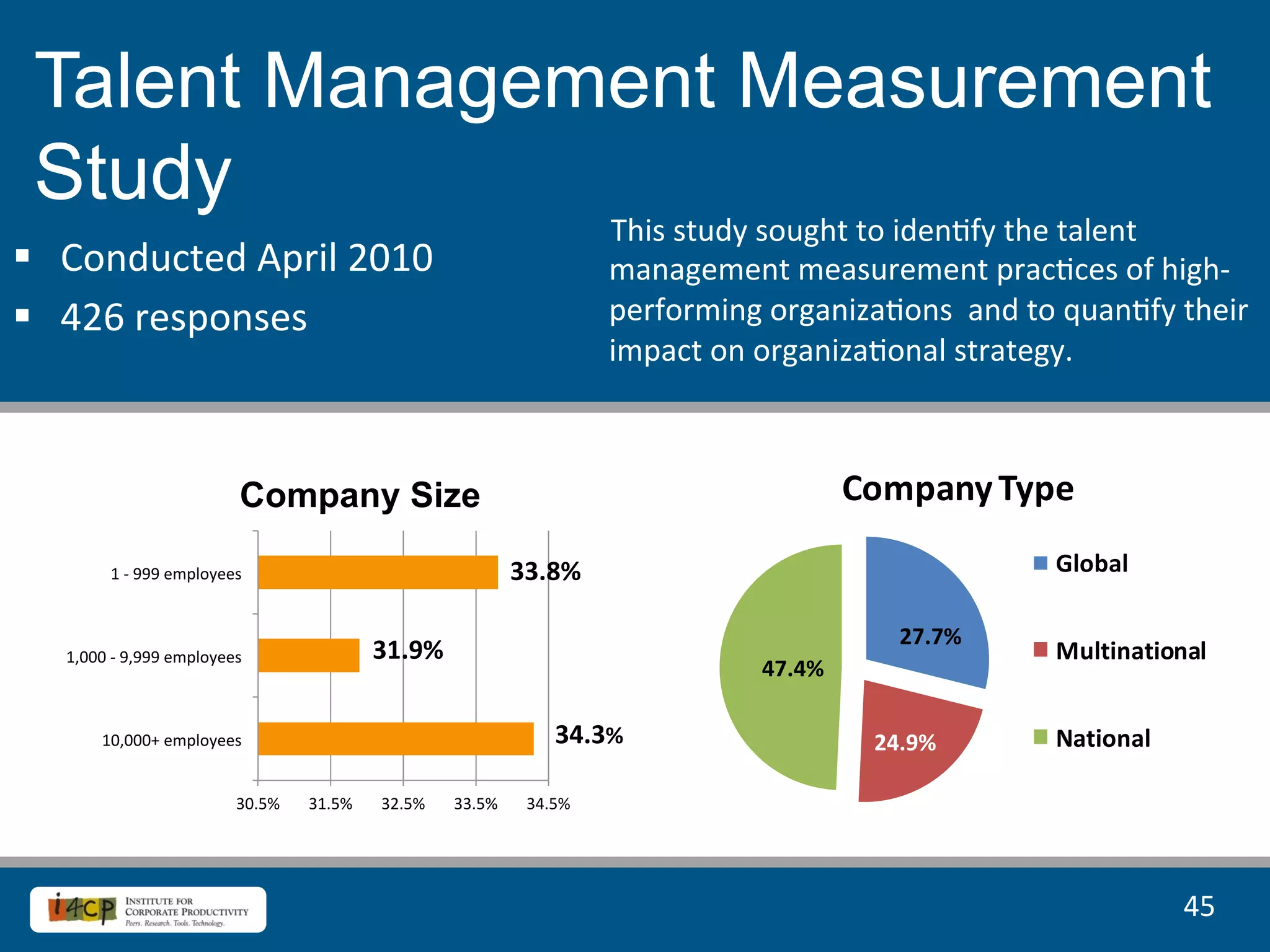 Talent Management Measurement
 Study
                                                                                                        	
  This	
  study	
  sought	
  to	
  iden8fy	
  the	
  talent	
  
§  Conducted	
  April	
  2010	
                                                                           management	
  measurement	
  prac8ces	
  of	
  high-­‐
§  426	
  responses	
                                                                                     performing	
  organiza8ons	
  	
  and	
  to	
  quan8fy	
  their	
  
                                                                                                           impact	
  on	
  organiza8onal	
  strategy.	
  



                                           Company Size                                                                              Company	
  Type

             1	
  -­‐	
  999	
  employees	
                                                33.8%	
                                                      Global	
  

                                                                                                                                          27.7%	
  
    1,000	
  -­‐	
  9,999	
  employees	
                          31.9%	
                                                                               Multinational
                                                                                                                         47.4%	
  

           10,000+	
  employees	
                                                                34.3%	
                               24.9%	
          National

                                          30.5%	
     31.5%	
      32.5%	
     33.5%	
      34.5%	
  




                                                                                                                                                                      45	
  
 
