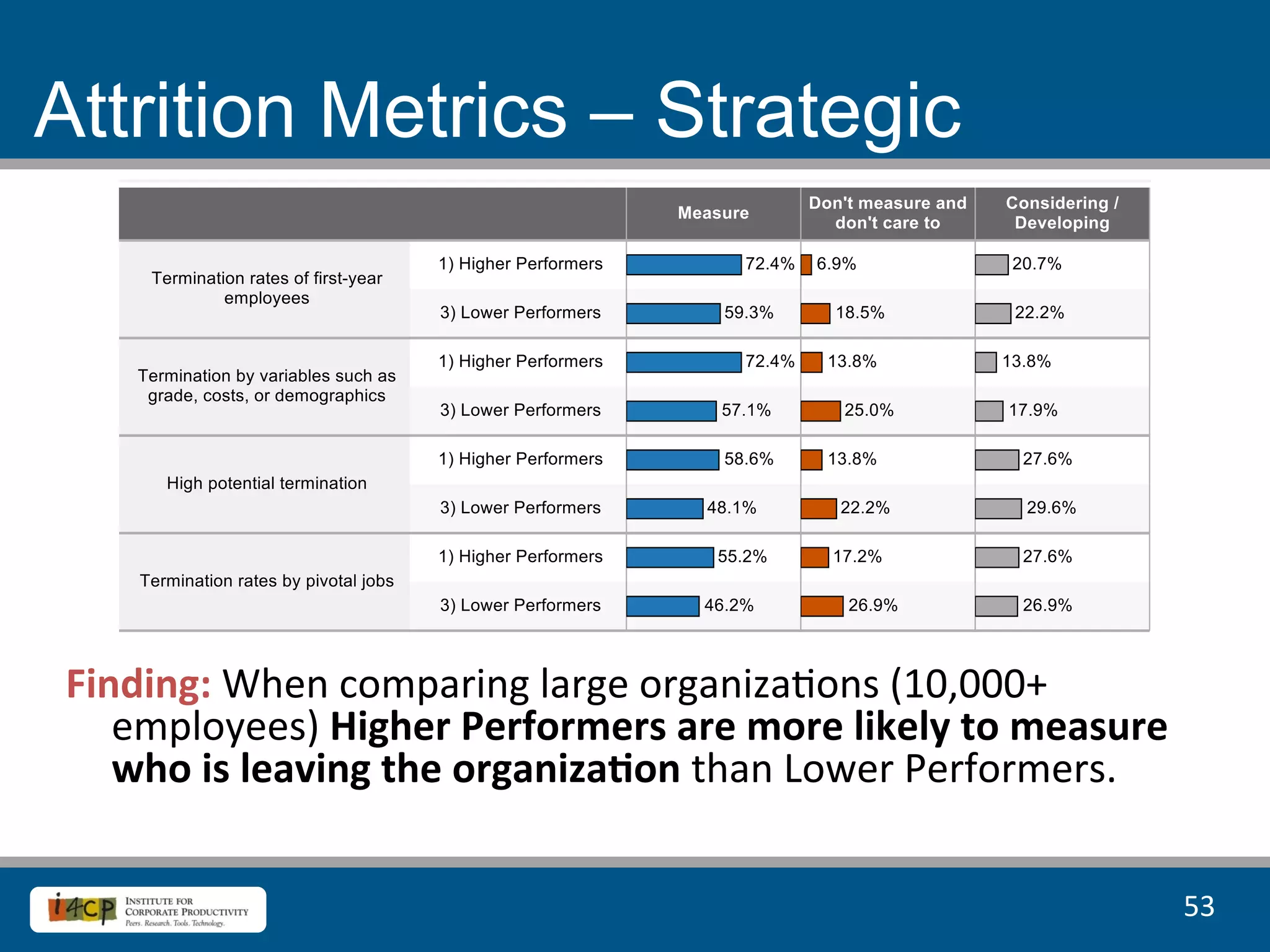 Attrition Metrics – Strategic




Finding:	
  When	
  comparing	
  large	
  organiza8ons	
  (10,000+	
  
   employees)	
  Higher	
  Performers	
  are	
  more	
  likely	
  to	
  measure	
  
   who	
  is	
  leaving	
  the	
  organiza<on	
  than	
  Lower	
  Performers.	
  


                                                                                      53	
  
 