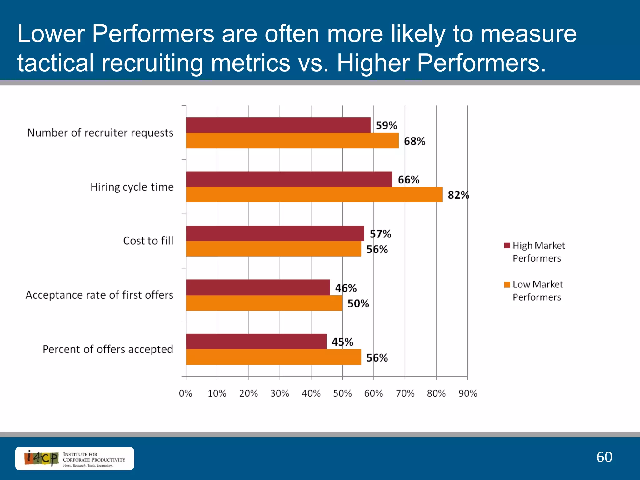 Lower Performers are often more likely to measure
tactical recruiting metrics vs. Higher Performers.




                                                     60	
  
 