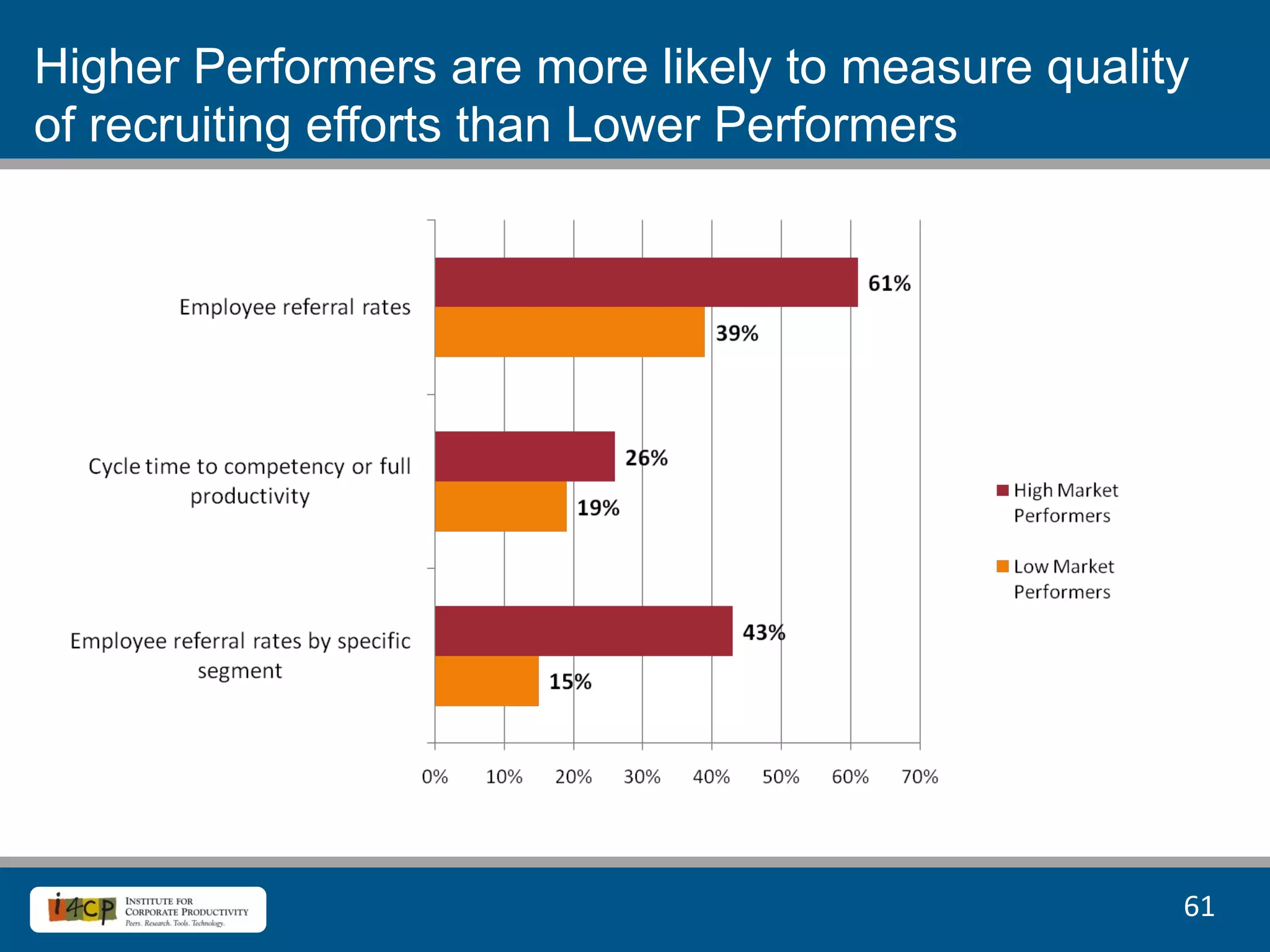 Higher Performers are more likely to measure quality
of recruiting efforts than Lower Performers




                                                   61	
  
 