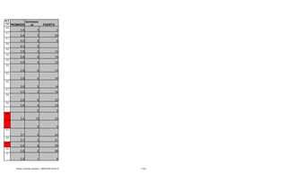 OLOGIA E
RMATICA
PROMEDIO
REPROBAD
AS PUESTOFIN
3,8
3,9 3 0
3,7
3,6 7 20
4,1
4,0 0 9
3,8
4,0 0
3,9
3,9 2 10
3,6
3,8 3 15
3,9
3,9 3 12
3,5
3,8 4 13
3,5
3,8 4 16
3,6
3,9 2 14
3,7
4,0 2 18
3,6
3,6 5 22
3,6
3,8 5 23
0 0
2,9
3,4 12 33
0 0
3,3
3,7 5 24
3,8
3,7 3 21
3,1
3,6 6 28
3,8
3,8 2 26
4
3,9 1 6
Fecha y hora de impresión : 08/07/2016 20:59:10 1 de 1
 