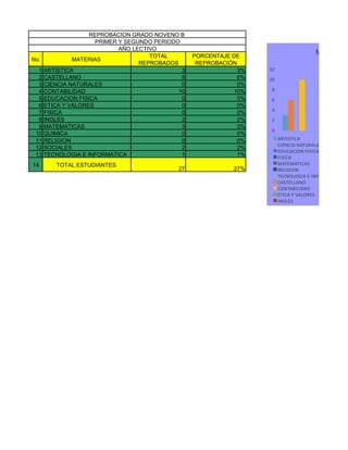 REPROBACION GRADO NOVENO B
PRIMER Y SEGUNDO PERIODO
AÑO LECTIVO
No. MATERIAS
TOTAL
REPROBADOS
PORCENTAJE DE
REPROBACIÓN
1 ARTISTICA 3 3%
2 CASTELLANO 6 6%
3 CIENCIA NATURALES 0 0%
4 CONTABILIDAD 10 10%
5 EDUCACION FISICA 0 0%
6 ETICA Y VALORES 0 0%
7 FISICA 0 0%
8 INGLES 2 2%
9 MATEMATICAS 3 3%
10 QUIMICA 0 0%
11 RELIGION 0 0%
12 SOCIALES 2 2%
13 TECNOLOGIA E INFORMATICA 1 1%
14 TOTAL ESTUDIANTES
27 27%
0
2
4
6
8
10
12
TOTAL R
Materias R
ARTISTICA
CIENCIA NATURALES
EDUCACION FISICA
FISICA
MATEMATICAS
RELIGION
TECNOLOGIA E INFORMATICA
CASTELLANO
CONTABILIDAD
ETICA Y VALORES
INGLES
QUIMICA
SOCIALES
 