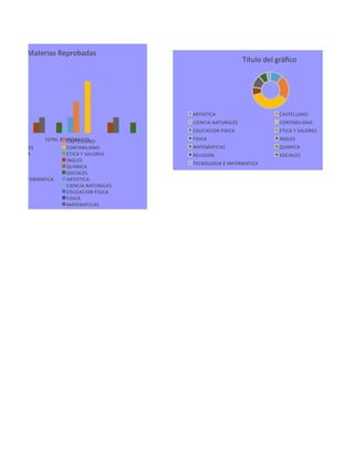 TOTAL REPROBADOS
Materias Reprobadas
STICA CASTELLANO
CIA NATURALES CONTABILIDAD
CACION FISICA ETICA Y VALORES
A INGLES
EMATICAS QUIMICA
GION SOCIALES
OLOGIA E INFORMATICA ARTISTICA
ELLANO CIENCIA NATURALES
TABILIDAD EDUCACION FISICA
A Y VALORES FISICA
ES MATEMATICAS
MICA RELIGION
ALES TECNOLOGIA E INFORMATICA
Título del gráﬁco
ARTISTICA CASTELLANO
CIENCIA NATURALES CONTABILIDAD
EDUCACION FISICA ETICA Y VALORES
FISICA INGLES
MATEMATICAS QUIMICA
RELIGION SOCIALES
TECNOLOGIA E INFORMATICA
 