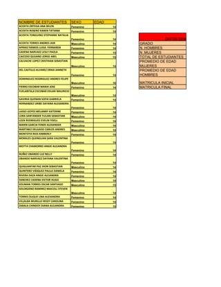 NOMBRE DE ESTUDIANTES SEXO EDAD
ACOSTA ORTEGA ANA BELEN Femenino 14
ACOSTA ROSERO KAREN TATIANA Femenino 14
ACOSTA TONGUINO STEPHANIE NATALIA
Femenino 14 DATOS DEMOGRAFICOS
ACOSTA TORRES ANDRES JAIR Masculino 14 GRADO
APRAEZ RAMOS LUISA FERNANDA Femenino 14 N. HOMBRES
CADENA NARVAEZ LESLY PAOLA Femenino 15 N .MUJERES
CAICEDO QUIJANO JORGE ABEL Masculino 15 TOTAL DE ESTUDIANTES
CALVACHE LOPEZ CRISTHIAN SEBASTIAN
Masculino 14
PROMEDIO DE EDAD
MUJERES
DEL CASTILLO ALVAREZ ERIKA JANNETH
Femenino 14
PROMEDIO DE EDAD
HOMBRES
DOMINGUEZ RODRIGUEZ ANDRES FELIPE
Masculino 16 MATRICULA INICIAL
FIERRO ESCOBAR MARIA JOSE Femenino 14 MATRICULA FINAL
FUELANTALA ESCOBAR EDUAR MAURICIO
Masculino 14
GAVIRIA QUENAN SOFIA GABRIELA Femenino 14
HERNANDEZ URIBE DAYANA ALEXANDRA
Femenino 14
LASSO GOYES MELANNY KATERINE Femenino 14
LORA SANTANDER YULIAN SEBASTIAN Masculino 14
LOZA RODRIGUEZ EVELIN YISELL Femenino 14
MARIN GARCIA FENER ALEXANDER Masculino 14
MARTINEZ DELGADO CARLOS ANDRES Masculino 14
MONTOYA RIOS KIMBERLY Femenino 14
MORALES QUENGUAN SARA VALENTINA
Femenino 14
MOTTA CHAMORRO ANGIE ALEJANDRA
Femenino 14
NUÑEZ OBANDO LUZ NELLY Femenino 14
OBANDO NARVAEZ DAYANA VALENTINA
Femenino 14
QUIGUANTAR PAZ JHON SEBASTIAN Masculino 14
QUINTERO VÁSQUEZ PAULA DANIELA Femenino 14
RIVERA DAZA ANGIE ALEJANDRA Femenino 14
SANCHEZ CADENA VICTOR HUGO Masculino 14
SOLIMAN TORRES OSCAR SANTIAGO Masculino 15
SOLORZANO RAMIREZ MAICOLL STEVEN
Masculino 14
TORRES DUQUE LINA ALEXANDRA Femenino 14
VILLALBA MURILLO HEIDY CAROLINA Femenino 14
ZABALA CHINDOY DIANA ALEJANDRA Femenino 15
 