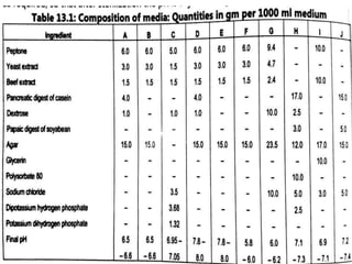 9. Microbiological assay