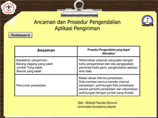Ancaman dan Prosedur Pengendalian
Aplikasi Pengiriman
Pertemuan 9
Ancaman Prosedur Pengendalianyang dapat
diterapkan
Kesalahan pengiriman:
Barang dagang yang salah
Jumlah Yang salah
Alamat yang salah
Rekonsiliasi pesanan penjualan dengan
kartu pengambilan dan slip pengepakan;
pemindai kode garis; pengendalian aplikasi
entri data
Pencurian persediaan
Batasi akses fisik ke persediaan;
Dokumentasi semua transfer internal
persediaan; perhitungan fisik persediaan
secara periodik persediaan dan rekonsiliasi
perhitungan dengan jumlah yang dicatat
 