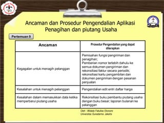 Ancaman dan Prosedur Pengendalian Aplikasi
Penagihan dan piutang Usaha
Pertemuan 9
Ancaman Prosedur Pengendalianyang dapat
diterapkan
Kegagalan untuk menagih pelanggan
Pemisahan fungsi pengiriman dan
penagihan;
Pemberian nomor terlebih dahulu ke
semua dokumen pengiriman dan
rekonsiliasi faktur secara periodik;
rekonsiliasi kartu pengambilan dan
dokumen pengiriman dengan pesanan
penjualan
Kesalahan untuk menagih pelanggan Pengendalian edit entri daftar harga
Kesalahan dalam memasukkan data ketika
memperbarui piutang usaha
Rekonsiliasi buku pembantu piutang usaha
dengan buku besar; laporan bulanan ke
pelanggan
 