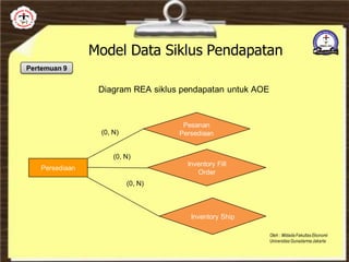 Model Data Siklus Pendapatan
Pertemuan 9
Persediaan
Pesanan
Persediaan
Inventory Fill
Order
Inventory Ship
Oleh : Widada Fakultas Ekonomi
Universitas Gunadarma Jakarta
(0, N)
(0, N)
(0, N)
Diagram REA siklus pendapatan untuk AOE
 