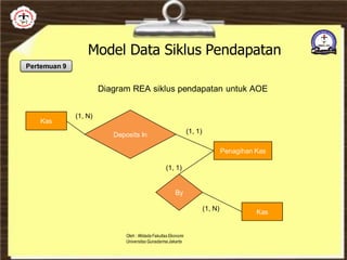 Model Data Siklus Pendapatan
Pertemuan 9
Kas
Deposits In
By
Oleh : Widada Fakultas Ekonomi
Universitas Gunadarma Jakarta
(1, N)
(1, 1)
Diagram REA siklus pendapatan untuk AOE
Penagihan Kas
(1, 1)
Kas
(1, N)
 