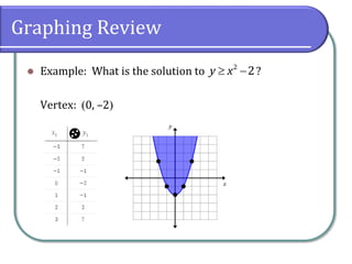 Graphing Review
 Example: What is the solution to ?
Vertex: 0, –2
 
2
2
y x
 
