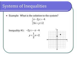 Systems of Inequalities
 Example: What is the solution to the system?
Inequality #1:
  


 

2 4
3 2
x y
x y
   
2 4
y x
 
1
2
2
y x
 