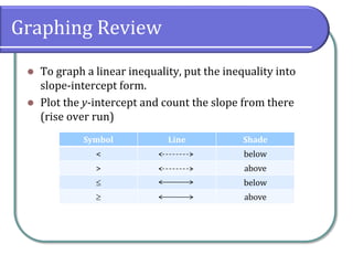 Graphing Review
 To graph a linear inequality, put the inequality into
slope-intercept form.
 Plot the y-intercept and count the slope from there
(rise over run)
Symbol Line Shade
< below
> above
 below
 above
 