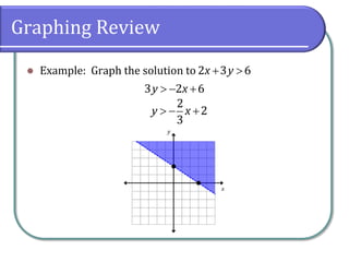 Graphing Review
 Example: Graph the solution to  
2 3 6
x y
  
3 2 6
y x
  
2
2
3
y x
 