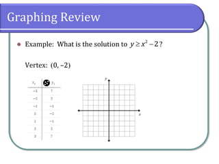 Graphing Review
 Example: What is the solution to ?
Vertex: 0, –2
 
2
2
y x
 