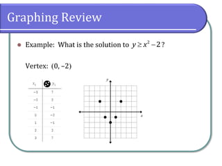 Graphing Review
 Example: What is the solution to ?
Vertex: 0, –2
 
2
2
y x
 