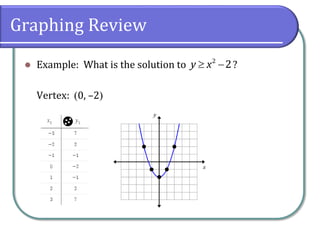 Graphing Review
 Example: What is the solution to ?
Vertex: 0, –2
 
2
2
y x
 