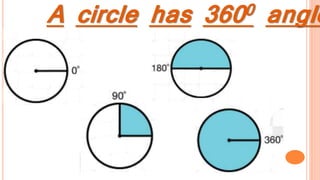 A circle has 3600 angle