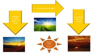 .
Секој ден
сонцето
изрева на
исток
Се издигнува на небото.
Се спушта и
заоѓа на
запад.
Највисоко на
неботот
сонцето е
напладне.
 