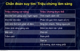 CHẨN ĐOÁN VÀ ĐIỀU TRỊ SUY TIM | PDF