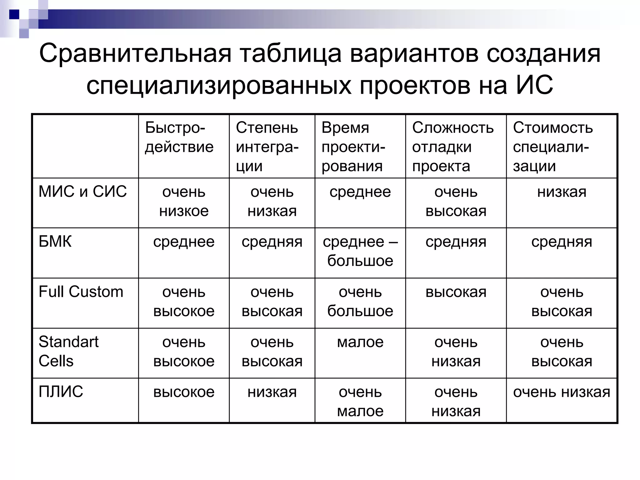 Сравнительная таблица вариантов создания
специализированных проектов на ИС
очень
низкая
очень
низкая
высокая
средняя
очень
высокая
Сложность
отладки
проекта
очень низкая
очень
малое
низкая
высокое
ПЛИС
очень
высокая
малое
очень
высокая
очень
высокое
Standart
Cells
очень
высокая
очень
большое
очень
высокая
очень
высокое
Full Custom
средняя
среднее –
большое
средняя
среднее
БМК
низкая
среднее
очень
низкая
очень
низкое
МИС и СИС
Стоимость
специали-
зации
Время
проекти-
рования
Степень
интегра-
ции
Быстро-
действие
 