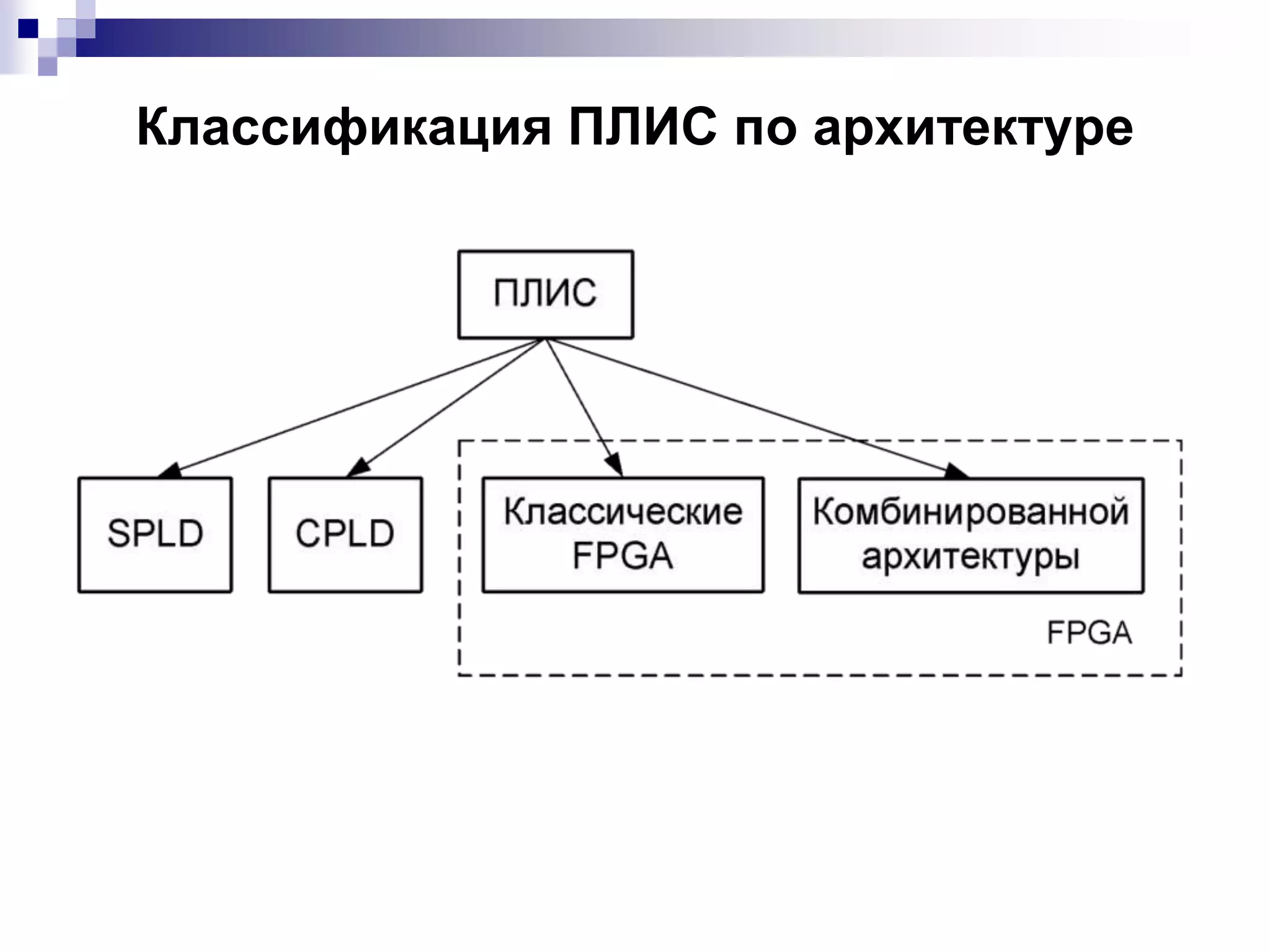 Классификация ПЛИС по архитектуре
 