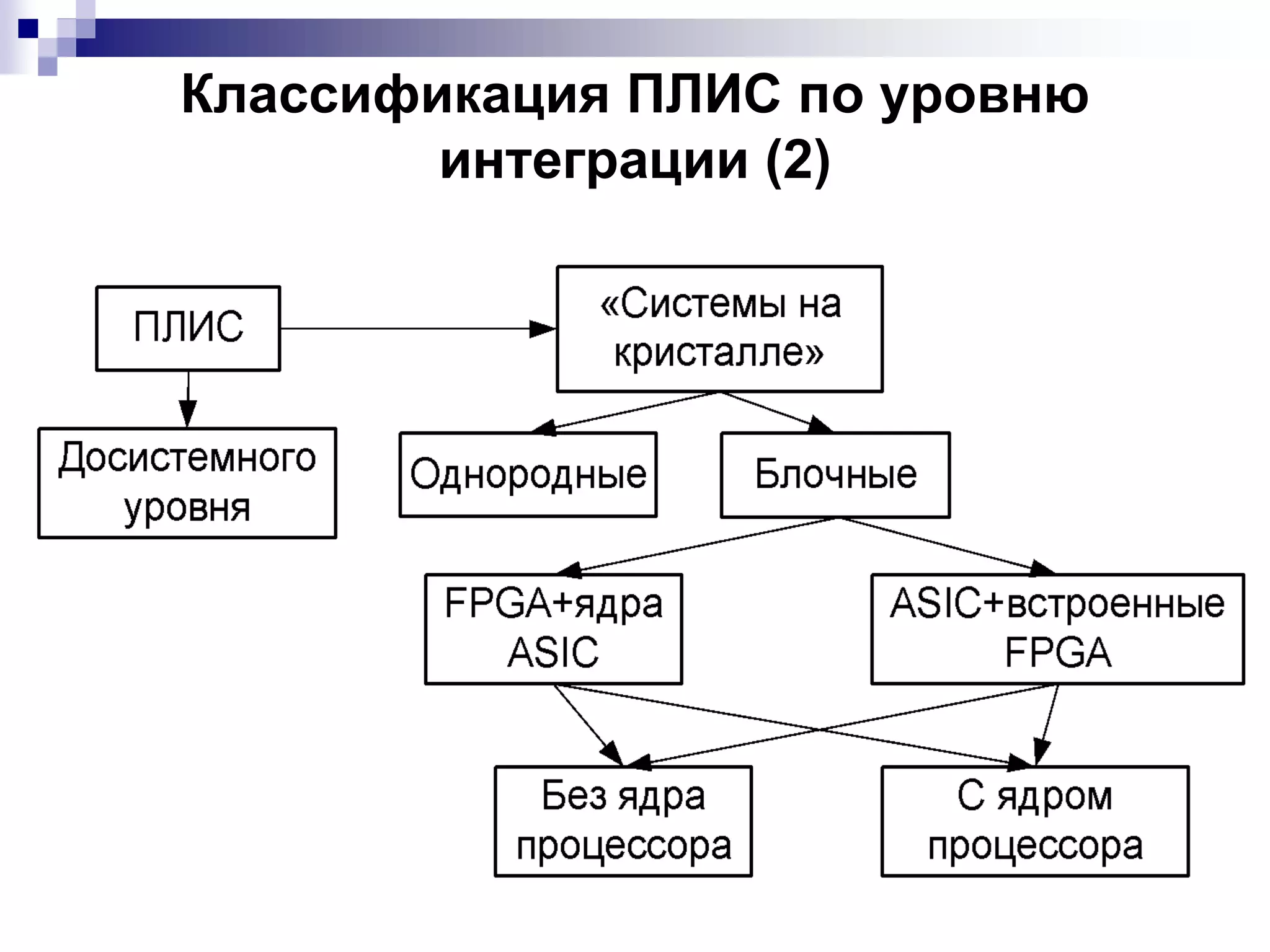 Классификация ПЛИС по уровню
интеграции (2)
 