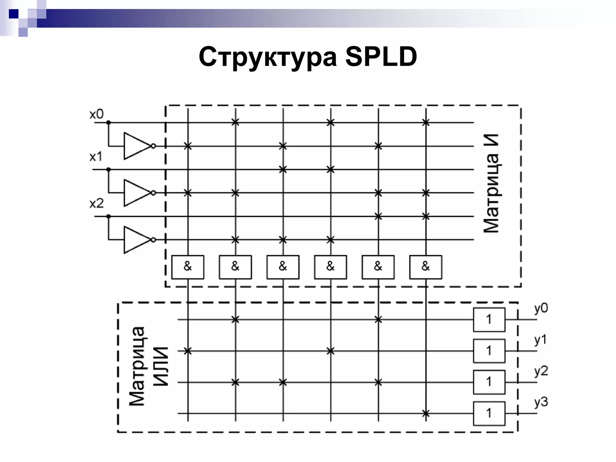 Структура SPLD
 