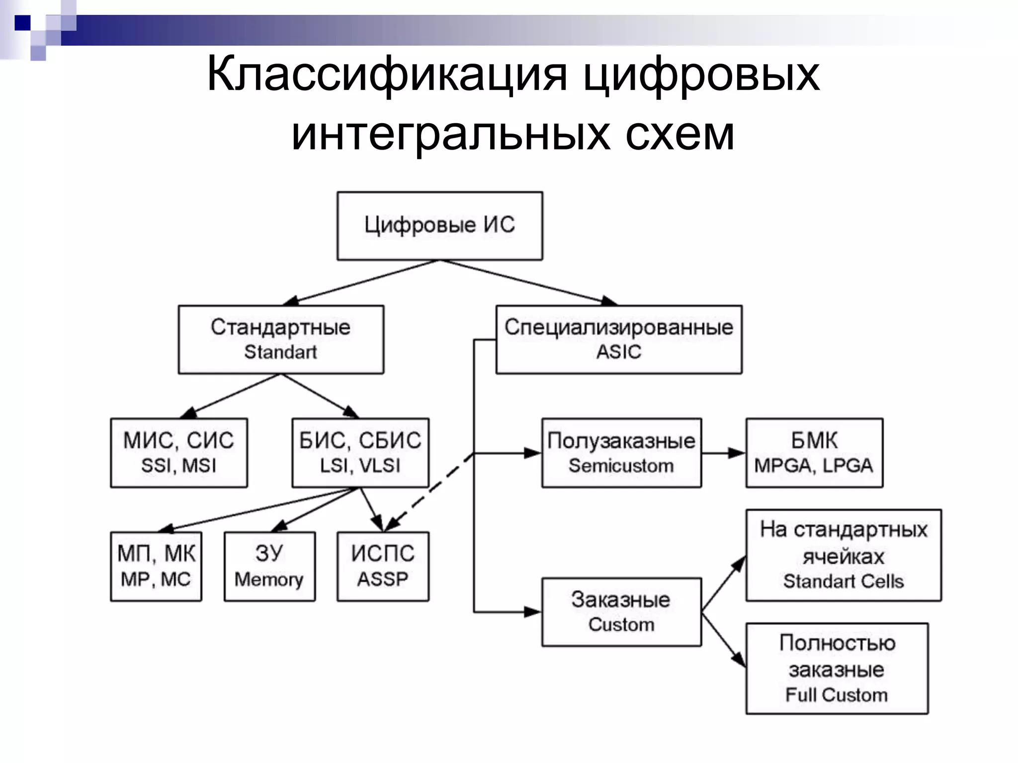Классификация цифровых
интегральных схем
 