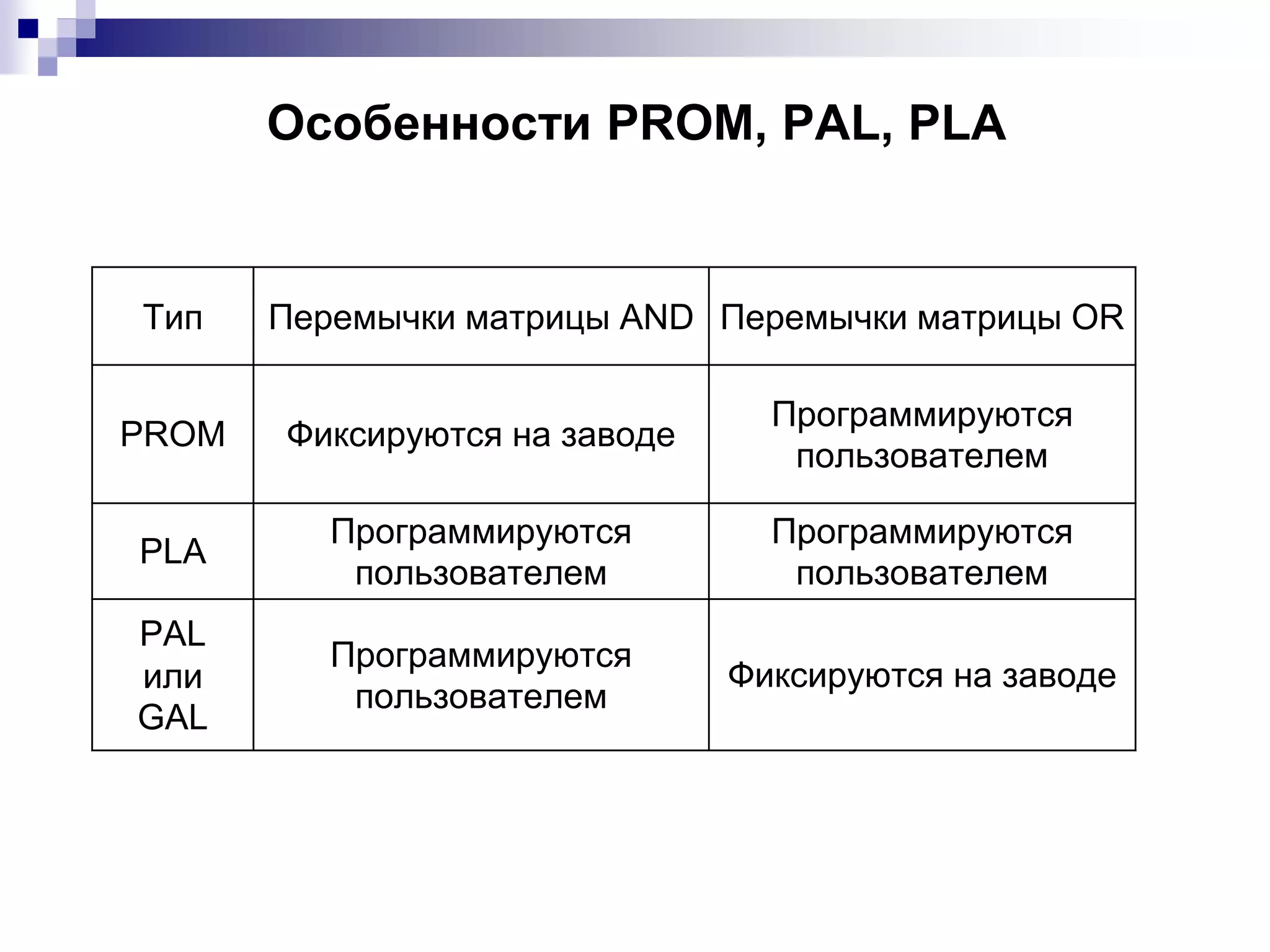 Особенности PROM, PAL, PLA
Тип Перемычки матрицы AND Перемычки матрицы OR
PROM Фиксируются на заводе
Программируются
пользователем
PLA
Программируются
пользователем
Программируются
пользователем
PAL
или
GAL
Программируются
пользователем
Фиксируются на заводе
 