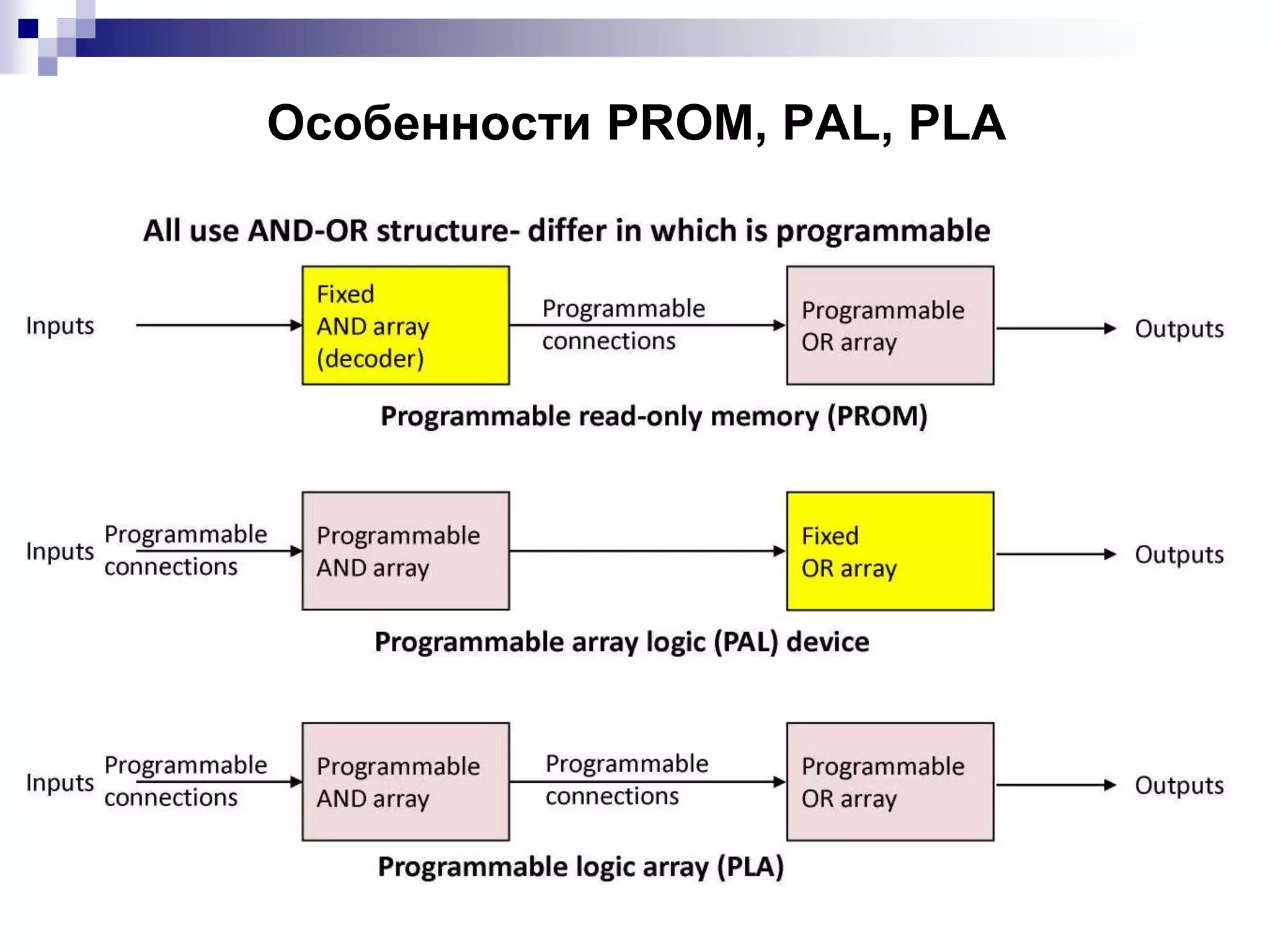 Особенности PROM, PAL, PLA
 