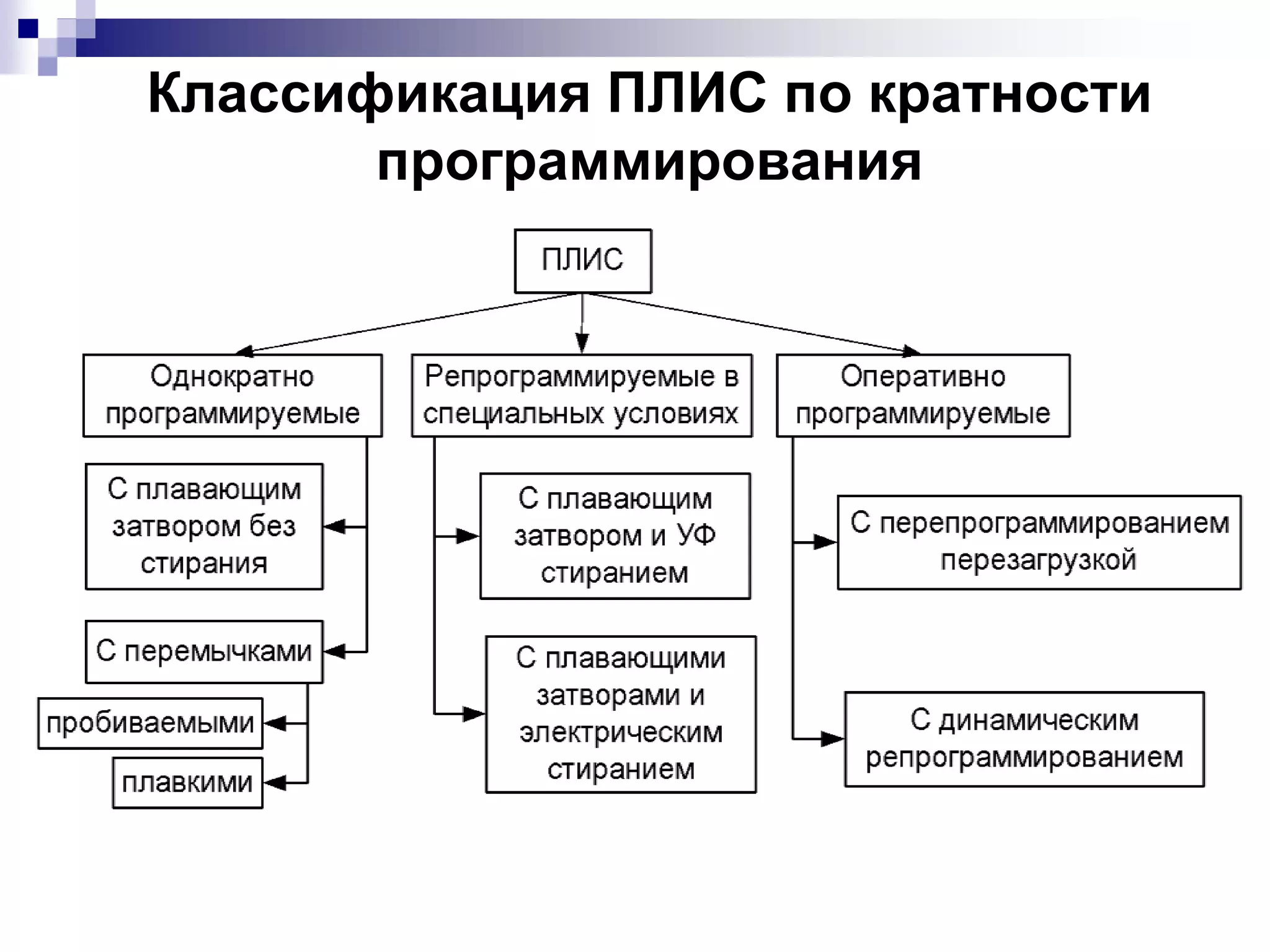 Классификация ПЛИС по кратности
программирования
 