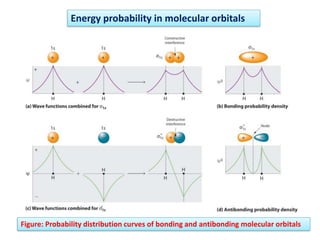 Figure: Probability distribution curves of bonding and antibonding molecular orbitals
Energy probability in molecular orbitals
 