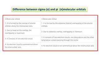 Difference between sigma (σ) and pi (π)molecular orbitals
 