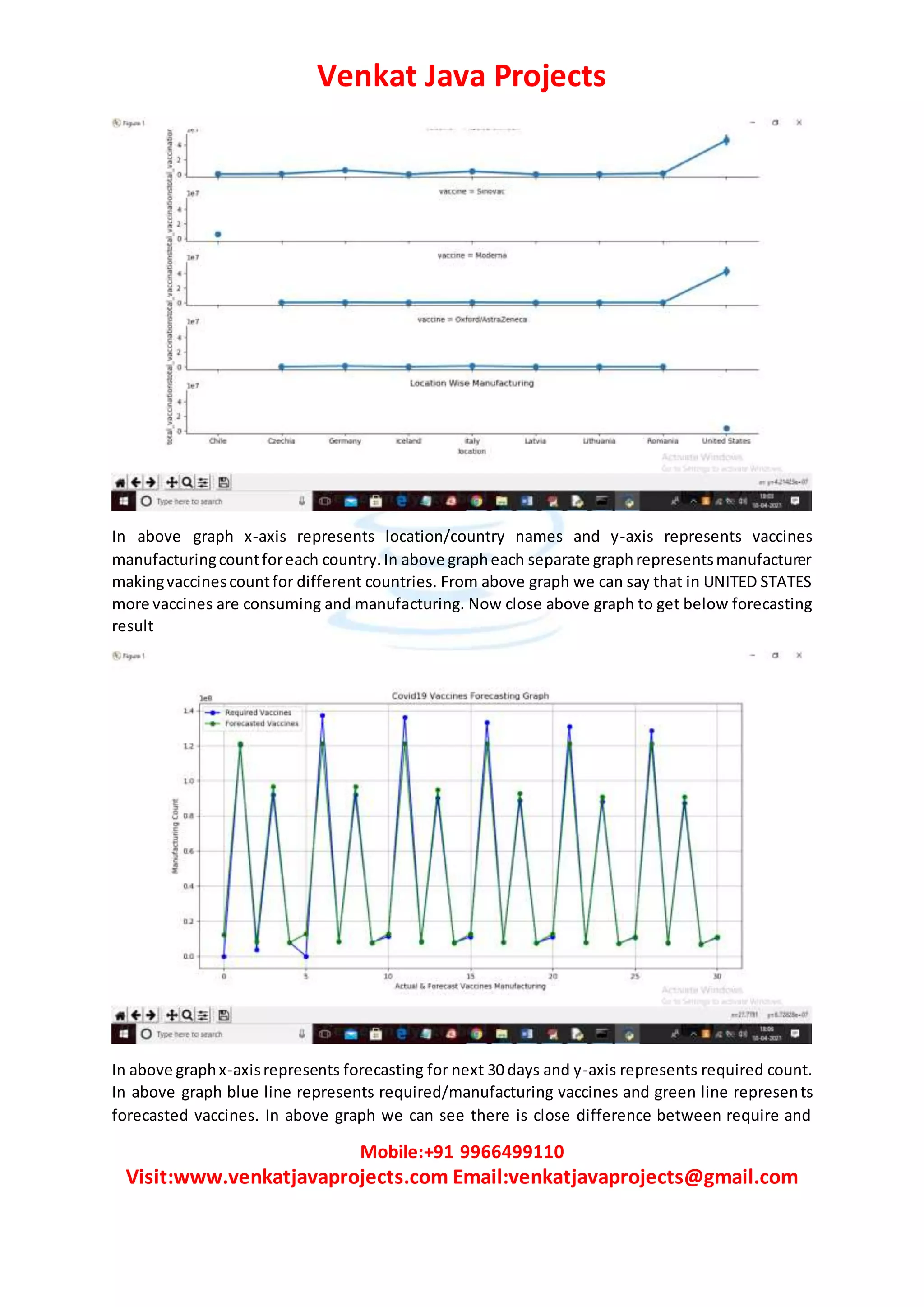 Venkat Java Projects
Mobile:+91 9966499110
Visit:www.venkatjavaprojects.com Email:venkatjavaprojects@gmail.com
In above graph x-axis represents location/country names and y-axis represents vaccines
manufacturingcountforeach country.In above grapheach separate graphrepresentsmanufacturer
makingvaccinescountfor different countries. From above graph we can say that in UNITED STATES
more vaccines are consuming and manufacturing. Now close above graph to get below forecasting
result
In above graphx-axisrepresents forecasting for next 30 days and y-axis represents required count.
In above graph blue line represents required/manufacturing vaccines and green line represents
forecasted vaccines. In above graph we can see there is close difference between require and
 