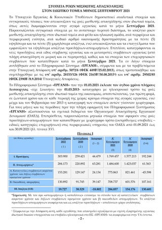 - 2 -
ΣΤΟΙΧΕΙΑ ΡΟΩΝ ΜΙΣΘΩΤΗΣ ΑΠΑΣΧΟΛΗΣΗΣ
ΣΤΟΝ ΙΔΙΩΤΙΚΟ ΤΟΜΕΑ ΜΗΝΟΣ ΣΕΠΤΕΜΒΡΙΟΥ 2021
Το Υπουργείο Εργασίας & Κοινωνικών Υπο...
