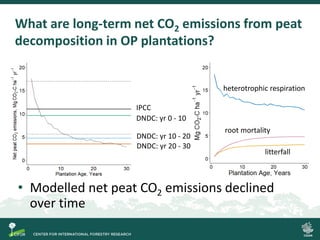 Process-based modelling of peat greenhouse gas emissions in Indonesian ...