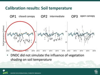 Process-based modelling of peat greenhouse gas emissions in Indonesian peatlands