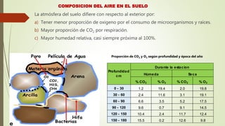 COMPOSICION DEL AIRE EN EL SUELO
La atmósfera del suelo difiere con respecto al exterior por:
a) Tener menor proporción de oxigeno por el consumo de microorganismos y raíces.
b) Mayor proporción de CO2 por respiración.
c) Mayor humedad relativa, casi siempre próxima al 100%.
% CO2 % O2 % CO2 % O2
0 - 30 1.2 19.4 2.0 19.8
30 - 60 2.4 11.6 3.1 19.1
60 - 90 6.6 3.5 5.2 17.5
90 - 120 9.6 0.7 9.1 14.5
120 - 150 10.4 2.4 11.7 12.4
150 - 180 15.5 0.2 12.6 9.8
Húmeda Seca
Durante la estacion
Profundidad
cm
Proporción de CO2 y O2 según profundidad y época del año
 