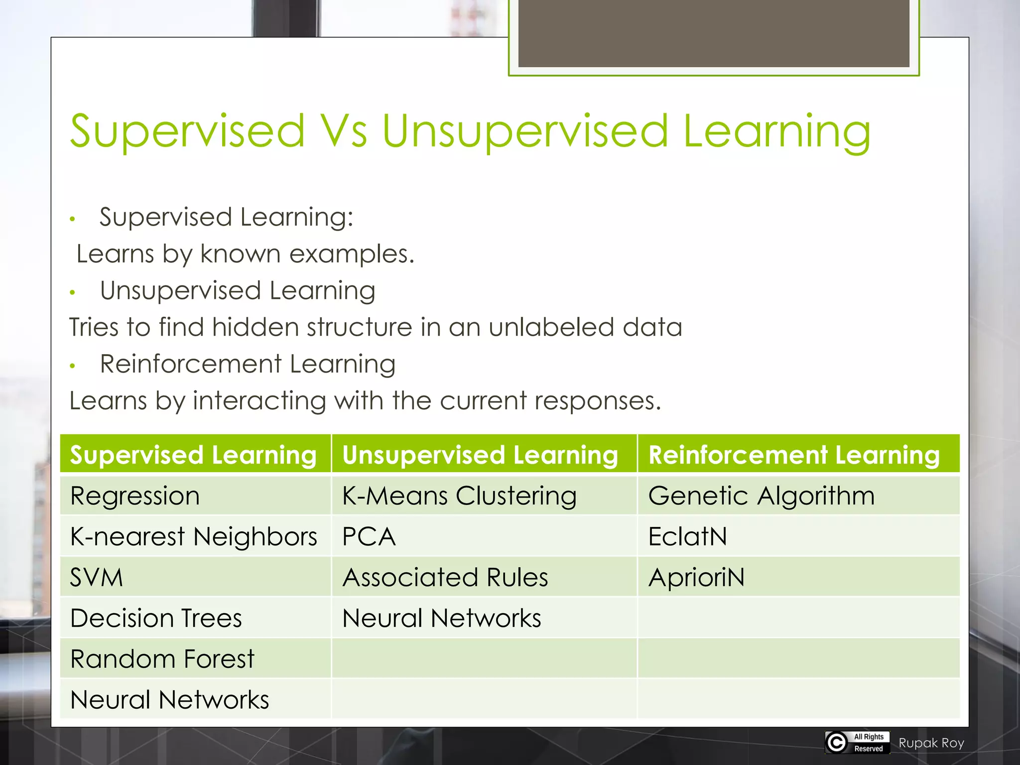Supervised Vs Unsupervised Learning
• Supervised Learning:
Learns by known examples.
• Unsupervised Learning
Tries to find hidden structure in an unlabeled data
• Reinforcement Learning
Learns by interacting with the current responses.
Supervised Learning Unsupervised Learning Reinforcement Learning
Regression K-Means Clustering Genetic Algorithm
K-nearest Neighbors PCA EclatN
SVM Associated Rules AprioriN
Decision Trees Neural Networks
Random Forest
Neural Networks
Rupak Roy
 