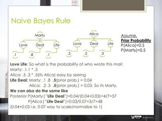 Naive Bayes Rule
Marty
Love
.1
Deal
.8
Life
.1
Rupak Roy
Alica
Love
.5
Deal
.2
Life
.3
Assume,
Prior Probability
P(Alica)=0.5
P(Marty)=0.5
Love Life: So what is the probability of who wrote this mail:
Marty: .1.1 * .5
Alica: .5 .3 * .5(Its Alica) easy by seeing
Life Deal: Marty: .1 .8 .5(prior prob.) = 0.04
Alica: .2 .3 .5(prior prob.) = 0.03. So its Marty.
We can also do the same like
Posterior P(Marty|”Life Deal”)=0.04/(0.04+0.03)=4/7=57
P(Alica|”Life Deal”)=0.03/0.07=3/7=48
(0.04+0.03 i.e. 0.07 way to scale/normalize to 1)
 