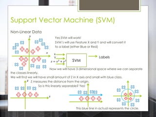 Support Vector Machine (SVM)
Non-Linear Data
Yes SVM will work!
SVM‟s will use Feature X and Y and will convert it
to a label (either Blue or Red)
Now we will have 3 dimensional space where we can separate
the classes linearly.
We will find we will have small amount of Z in X axis and small with blue class.
Z measures the distance from the origin.
So is this linearly separable? Yes!
This blue line in actual represents the circle.
x
Y
𝑧 = 𝑥2
+ 𝑦2
𝑦
𝑥
SVM
Labels
𝑥
𝑧
 