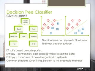 Decision Tree Classifier
Give a Loan?
Decision trees can separate Non-Linear
To Linear decision surface
DT splits based on node purity..
Entropy – controls how a DT decides where to split the data.
Entropy is a measure of how disorganized a system is.
Common problem: Over-fitting. Solution to this ensemble methods
Credit
History
Good
Debt<1000
No
Time
Bad
Time >18
P=.3
Rupak Roy
 