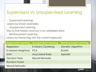 Supervised Vs Unsupervised Learning
• Supervised Learning:
Learns by known examples.
• Unsupervised Learning
Tries to find hidden structure in an unlabeled data
• Reinforcement Learning
Learns by interacting with the current responses.
Supervised Learning Unsupervised Learning Reinforcement Learning
Regression K-Means Clustering Genetic Algorithm
K-nearest Neighbors PCA EclatN
SVM Associated Rules AprioriN
Decision Trees Neural Networks
Random Forest
Neural Networks
Rupak Roy
 