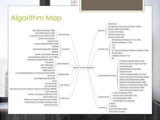 Algorithm Map
Here‟s a handy map of algorithm
 