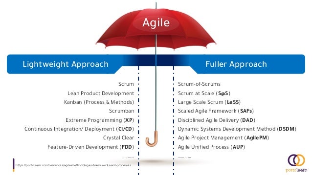 https://portolearn.com/resources/agile-methodologies-frameworks-and-processes
Fuller Approach
Lightweight Approach
Scrum
Lean Product Development
Kanban (Process & Methods)
Scrumban
Extreme Programming (XP)
Continuous Integration/ Deployment (CI/CD)
Crystal Clear
Feature-Driven Development (FDD)
…………
Scrum-of-Scrums
Scrum at Scale (S@S)
Large Scale Scrum (LeSS)
Scaled Agile Framework (SAFs)
Disciplined Agile Delivery (DAD)
Dynamic Systems Development Method (DSDM)
Agile Project Management (AgilePM)
Agile Unified Process (AUP)
…………
Agile