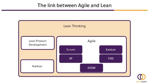 The link between Agile and Lean
Lean Thinking
Agile
Lean Product
Development
Kanban
Scrum Kanban
XP FDD
DSDM